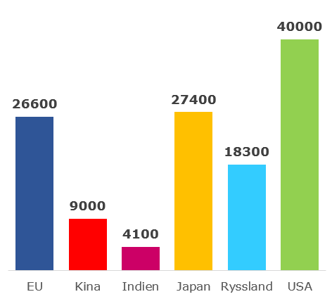 Hur rikt är EU jämfört med övriga världen?