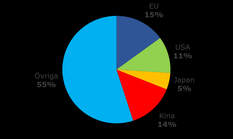 EU en stor handelsmakt Andel av den globala exporten