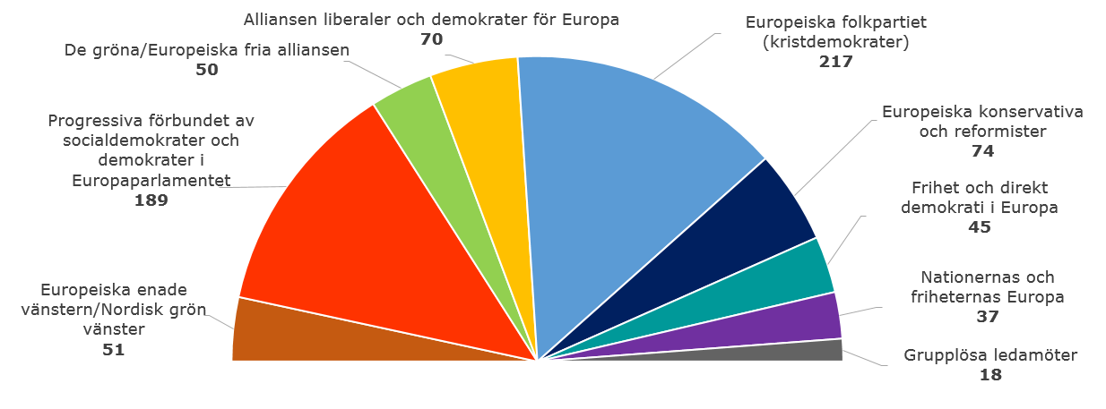 De europeiska politiska partierna Antal platser i