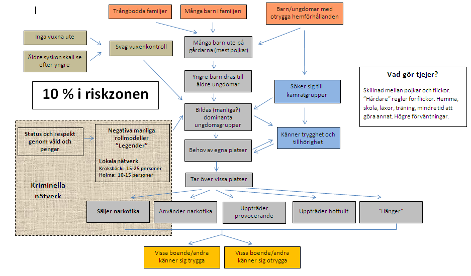 Riskfaktorer grannskapet Litet Ganska Medel Ganska Stort litet stort Arbetslöshet o o o o o Ekonomisk utsatthet (fattigdom) o o o o o Trångboddhet o o o o o Låg utbildningsnivå o o o o o Negativ bild