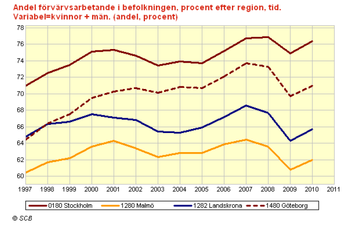 per-olof.hallin@mah.se Hur klarar sig Sveriges storstadsområden?