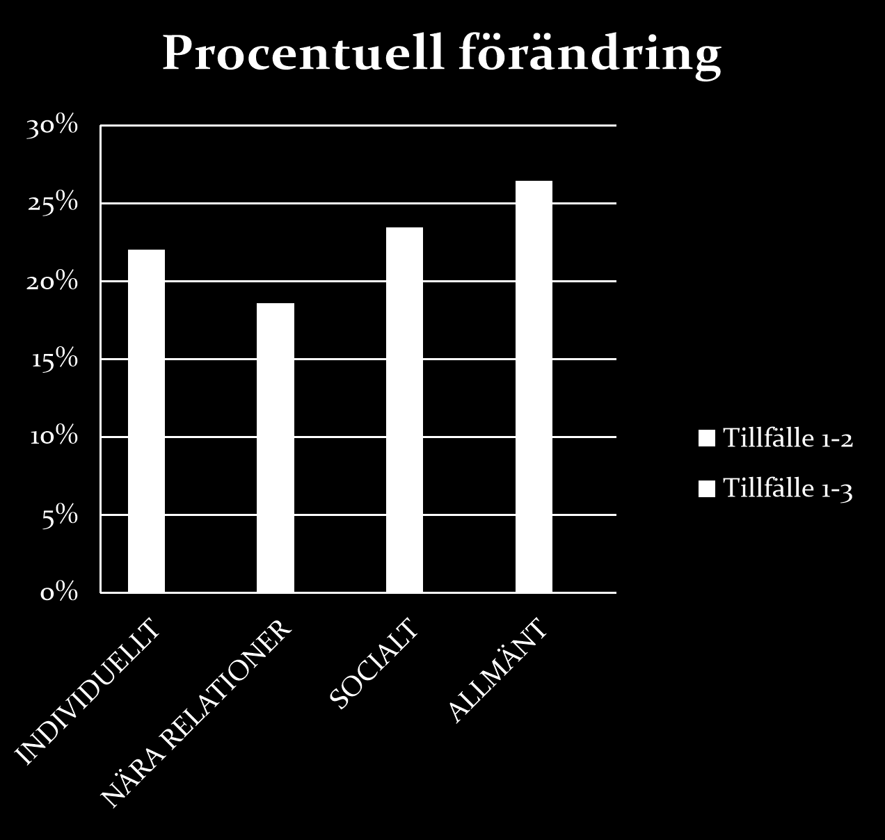 Upplevd förändring