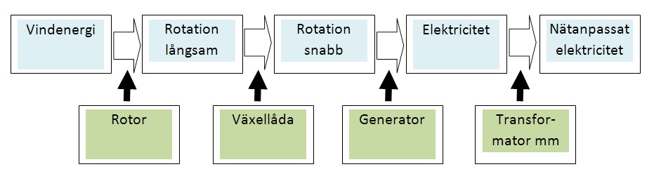 Förenklat schema över produktionen av elektrisk energi i ett vindkraftverk onödigt slitage, vid lägre vindhastigheten räcker inte vinden för att driva verket.