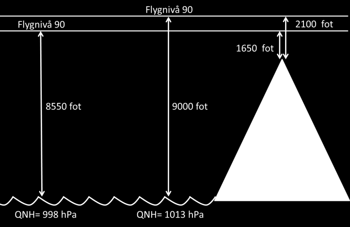 Differensen på 13 hpa * 30 fot = 390 fot 7 000 fot 390 fot = 6 610 fot 6 610 fot x 0,3048 = 2 014 meter Den framräknade höjden tar endast hänsyn till lufttrycket.