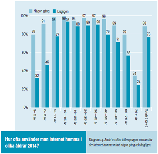 Svenskarna och internet Hämtad ur Svenskarna och internet 2014.