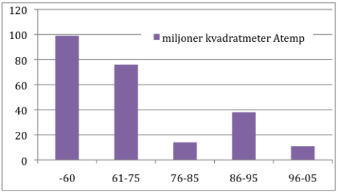 Figur 1.1 Total bostadsyta i Sverige efter byggnadsår Figur 1.