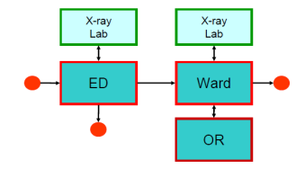 Door-to-doctor Learning by doing 1993-2011 Referral to first assessment Labour pains Maternity ward A D a y s Outpatient Clinic Dpt of Cardiology Delivery ward A Maternity ward B