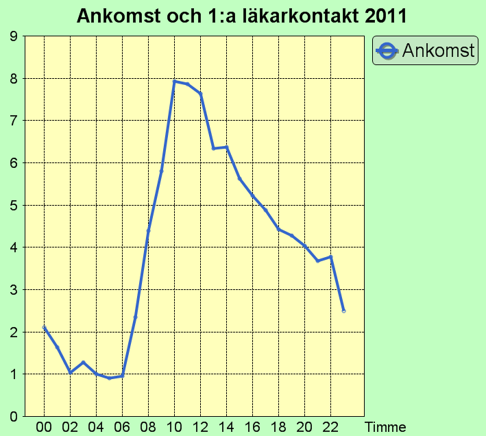 Exempel på datainsamling/bemanning för att klara inflödet av patienter Pat/tim Flödes-SSK USK SSK UL/ST Kardiologspecialist Kirurgspecialist Medicinspecialist M 3 M 2 M 1 M 4 M 2 M 1 VL 5 VL 4 VL 3