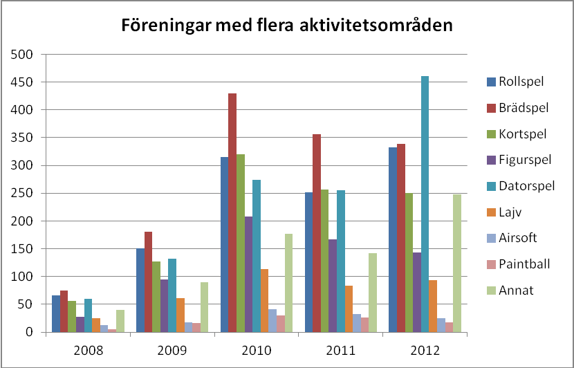 VERKSAMHETER I redovisade verksamhetsgrenar ingår enbart föreningar som i databasen godkänt har rapporterat verksamhet och kryssat i vilken/vilka verksamheter de sysslar med.