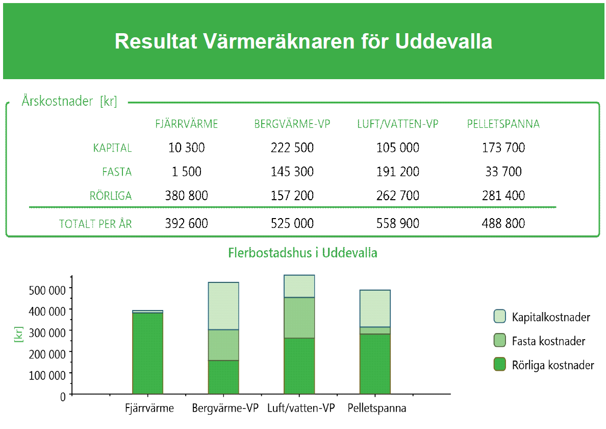 Bilaga B Värmeräknaren Värmeräknaren är utvecklad för Svensk Fjärrvärmes medlemmar och kan användas för att göra prisjämförelser mellan fjärrvärme och andra uppvärmningsalternativ och bygger på