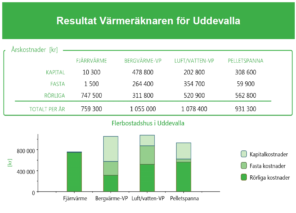 Bilaga B Resultat för ett stort