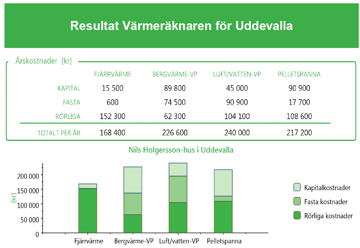 4.5. Nyanslutning av kunder Avgiften för att ansluta en ny anläggning till fjärrvärme i Uddevalla är unik och offereras för varje enskild affär.