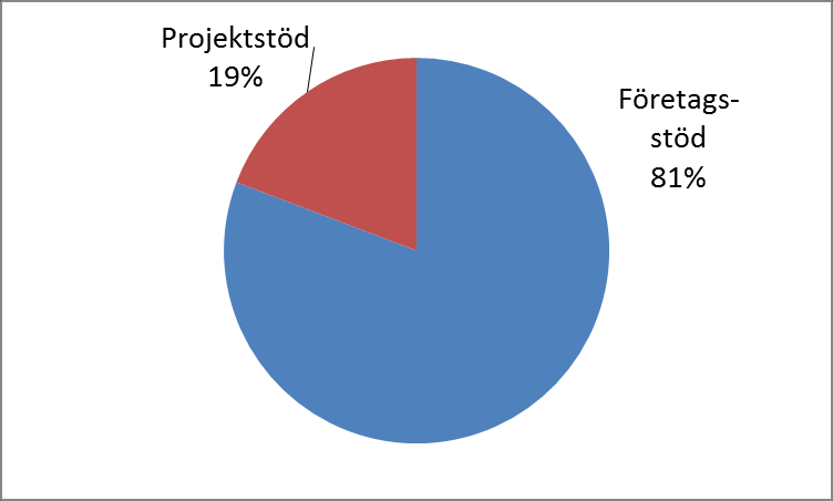 I juni 2012 godkändes notifieringen av EU-kommissionen. Totalt fanns det då på ett nationellt plan ansökningar inne motsvarande cirka 205 miljoner kronor.