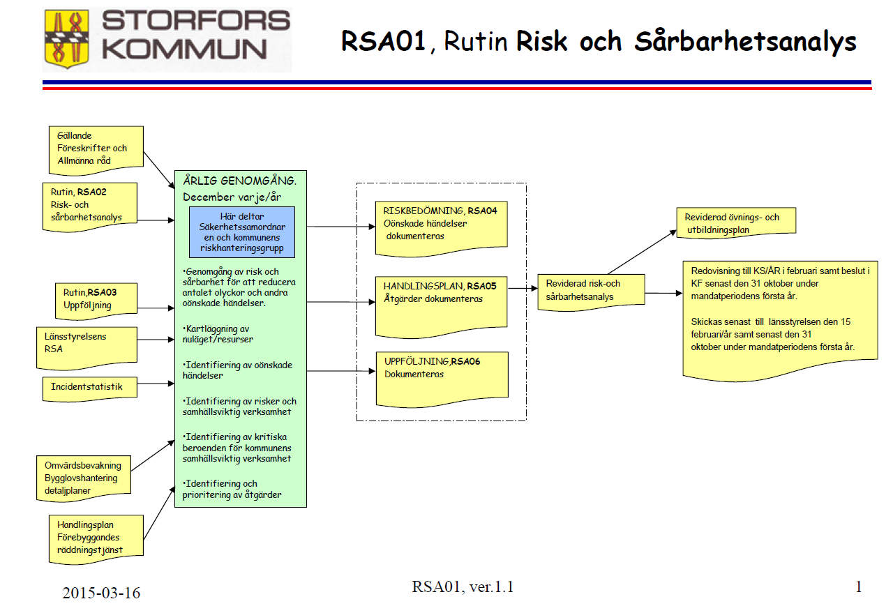 Bilagor Riskhanteringsprocess RSA01-06 för framtagning,