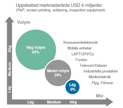 Ytmonteringsmarknaden exkl eftermarknad är värd ca 6 miljarder USD per år Marknaden för ytmonteringsutrustning Micronic Mydata uppskattar att hela ytmonteringsmarknaden exklusive eftermarknad är värd