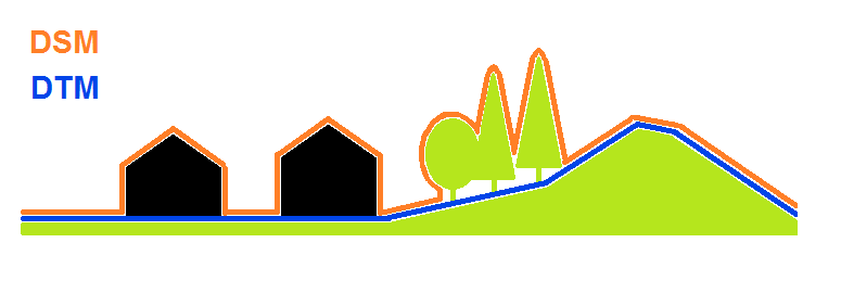 Ytmodellen (DSM) innehåller också en klassificering av ytan, i exempelvis byggnader, markytor, vattenytor, hög- och låg vegetation.