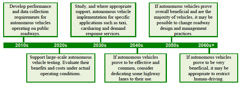 Litman (2013) 3 har funderat vad utvecklingen har för konsekvenser för trafikplaneringen.