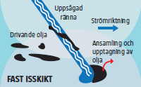 Olja i is Allmänt om insatser mot olja i is och