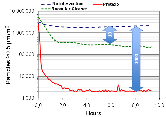 212-11-28 Sigsgaard et al, manuscript in preparation Sub group analysis: AQLQ responders (.5) 1 year p=.2 p=.1 p=.