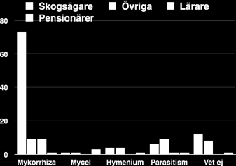 Fråga 19. Vedsvampar kan vara till nytta på olika sätt, några av dem frigör kol och näringsämnen och deras mycel äts av vedlevande insekter.