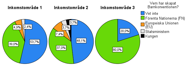 Vi gjorde ett chi2-test på frågan om barnen kände till Barnkonventionen, och tabell 3 visar att p-värdet hamnade på 0,003 (0,3 %).