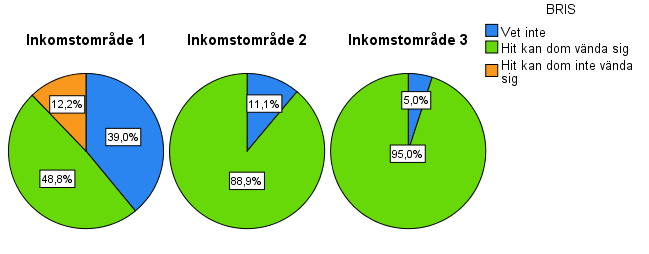 Diagram 5. Vad står förkortningen BRIS för? Diagram 6. Kan barn och unga vända sig till BRIS när deras rättigheter kränks?