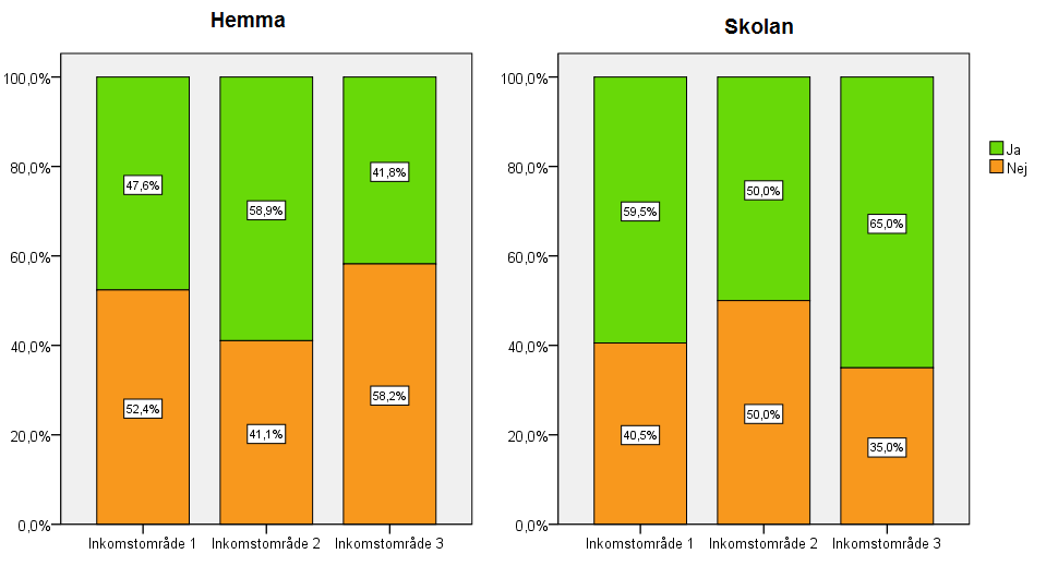 Diagram 10. Pratar ni om barns rättigheter i hemmet respektive i skolan?