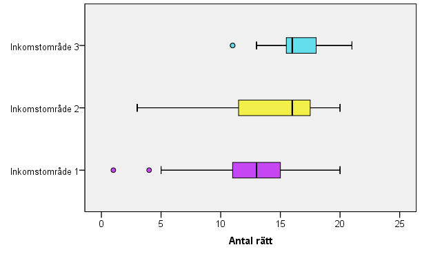 Diagram 23. Lådagram över barnens resultat på kunskapsfrågorna Av detta diagram får vi en övergripande bild av hur stora kunskaper barnen har om barns rättigheter i allmänhet.