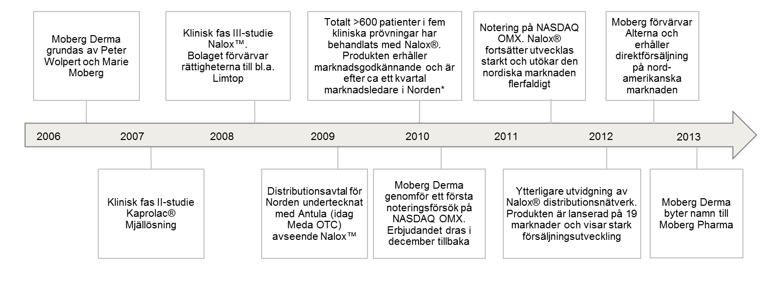 Verksamhetsbeskrivning Moberg Pharma är ett svenskt läkemedelsbolag med stark försäljningsutveckling på den globala marknaden.