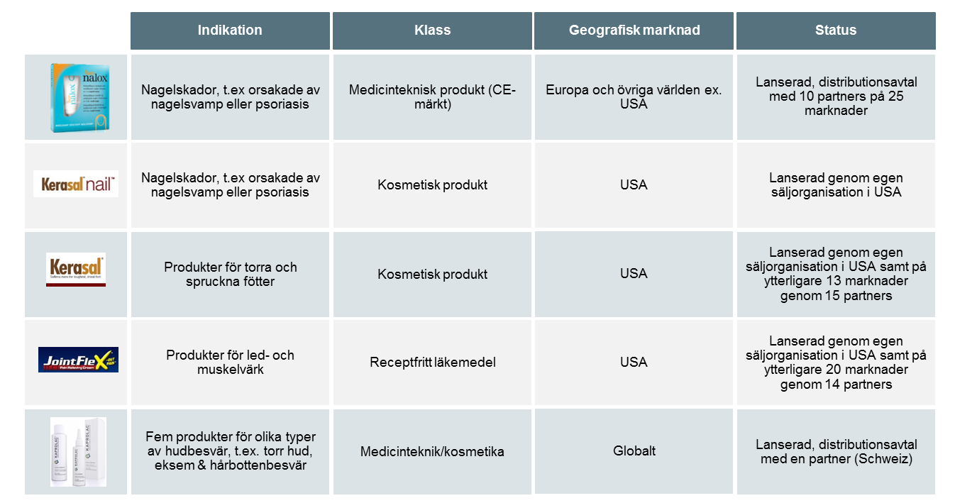 Marknad och produktportfölj Prospektet innehåller viss marknads- och branschinformation som kommer från tredje part.