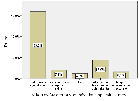 108 Figur 26 visar vilken av faktorerna i föregående figur (figur 25) som har påverkat respondenternas köpbeslut mest.