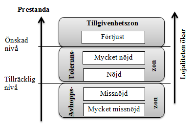 39 Figur 6. Prestanda, kundtillfredsställelse och kundlojalitet. (Hooley m.fl. 2004: 453) Kundernas erfarenheter kan påverka förväntningarna på önskad service.