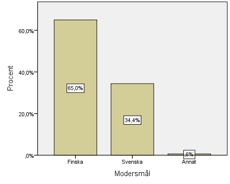 66 Figur 13. Modersmål.