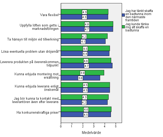 85 Figur 19. Förväntningar på leverantören och leverans. Potentiella kunder fäster vikt vid att leverantören är flexibel eftersom medelvärdet för påståendet är 4,3.