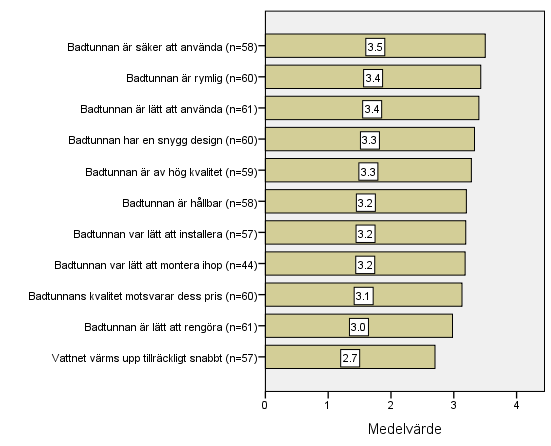 96 På påståendena om att badtunnan är hållbar och lätt att installera har majoriteten av respondenterna svarat att de instämmer till stor del eftersom påståendena fått 3,2 i medelvärde av 4.