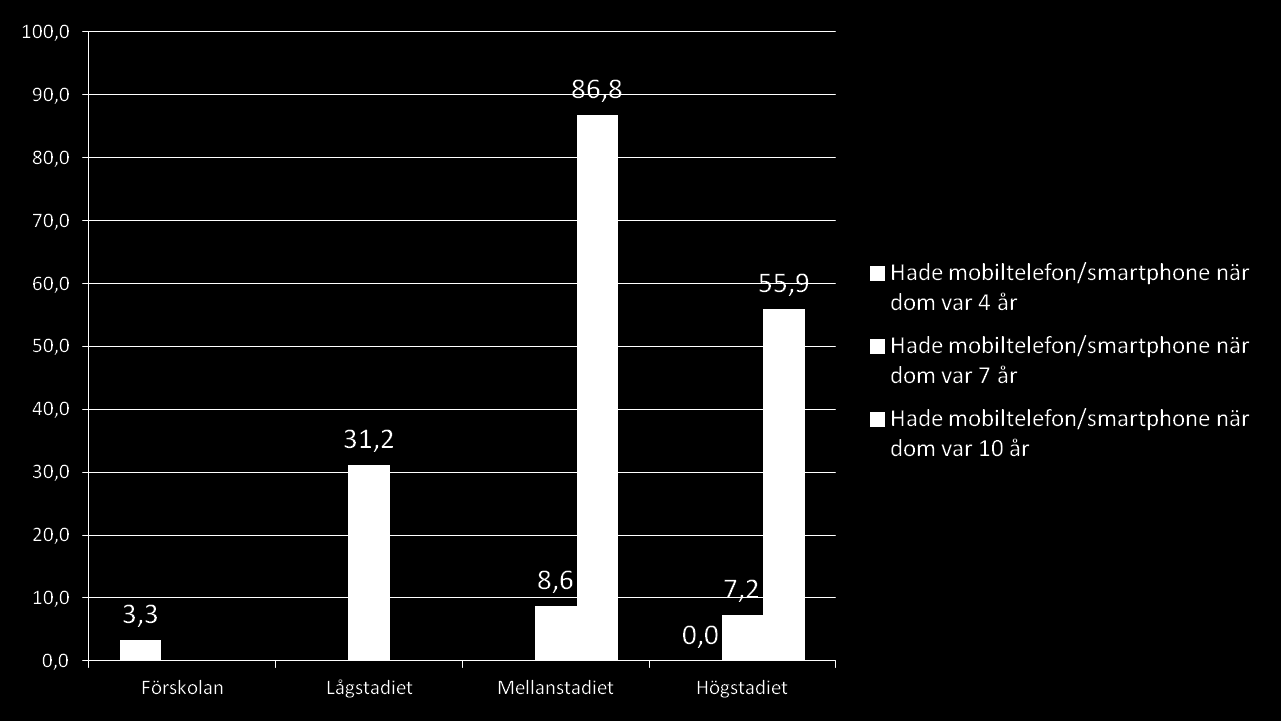 De yngre barnen får sin mobil allt tidigare (%) Q2aa.