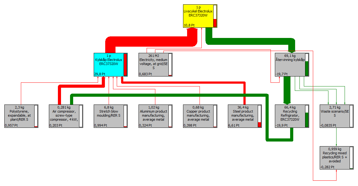 tjockare linjen är desto mer påverkar den. Här kan man se att stålet och kompressorn har störst negativ miljöpåverkan. Figur 2.