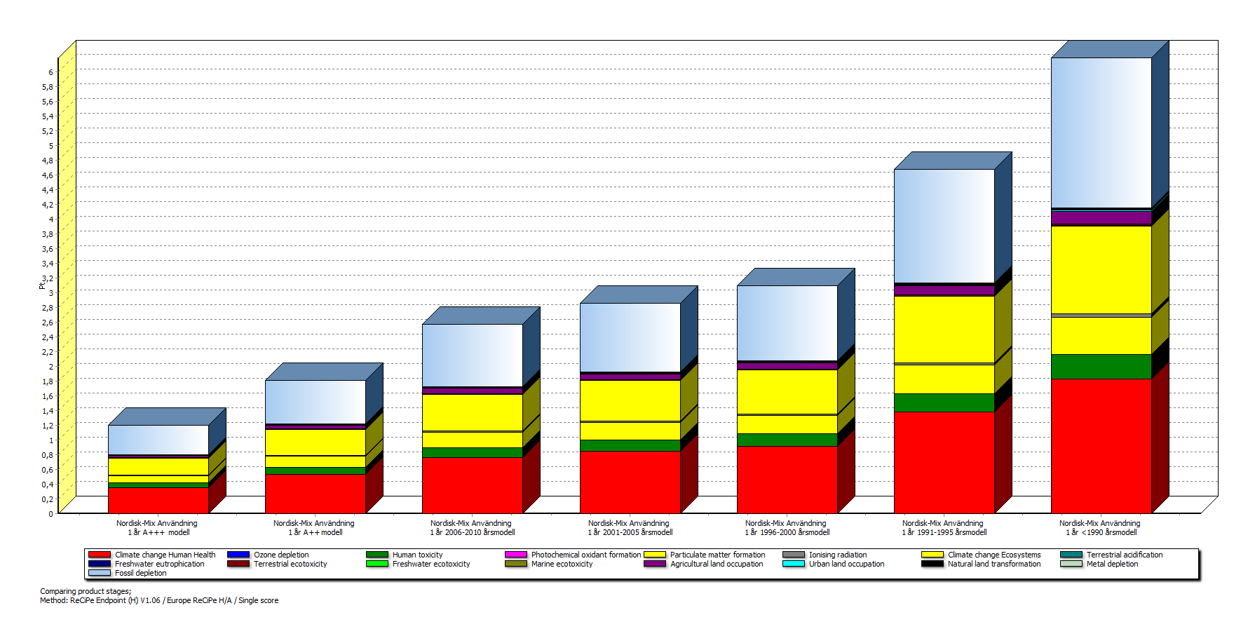 Tabell 6, resultat jämförelse ReCiPe Endpoint miljöpåverkan för användning 1år av olika er och energimärkningar av kylskåp med nordisk el-mix.