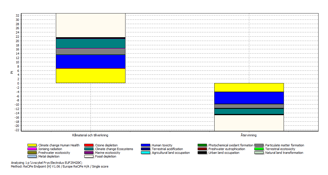 Enhet <1990 1991-1995 1996-2000 2001-2005 2006-2010 A modell A+ modell A++ modell År av användning År 2,16 3,11 5,68 6,51 7,88 5,22 7,25 17,7 När konsumenten köpte sitt senaste kylskåp måste även det