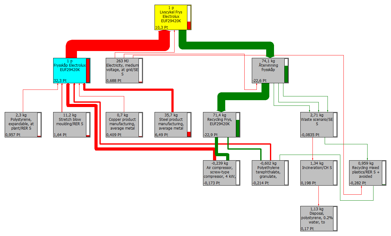 Figur 5, Nätverket visar vilka material och komponenter i livscyklen som har störst miljöpåverkan. Desto tjockare linje desto större påverkan.