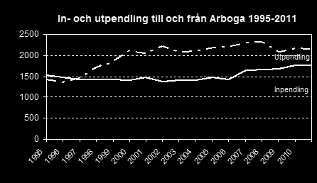 pendlar 1 761 personer eller 32 procent in till Arboga från andra kommuner för att arbeta. Den största inpendlingen kommer från Köping varifrån 7 procent pendlar in till Arboga för att förvärvsarbeta.