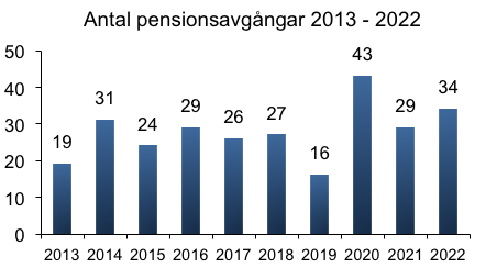 Pensioneringar Under den kommande tioårsperioden kommer 28 procent (278 personer) av kommunens anställda att gå i pension.