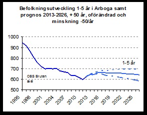 Figur 4: Befolkningsutveckling 1-5 år i Arboga samt prognos 2013-2026, mål 14 000 år 2020-2026, oförändrad och minskning -50 år.