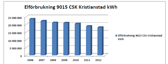 El användning inom CSK Besparing