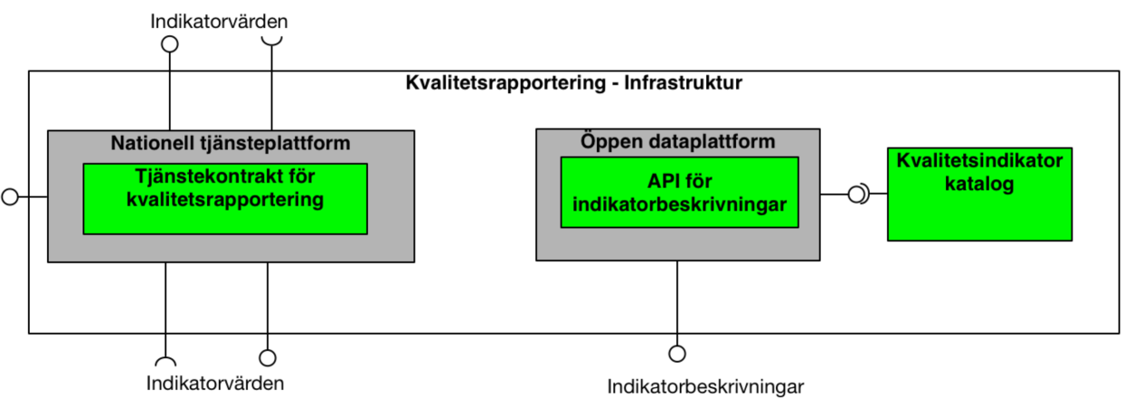 15 Figur 2. Nationell fond, tjänst för aggregering av nationell jämförelsedata För att distribuera och samla in data finns en gemensam nationell infrastruktur som kan användas.