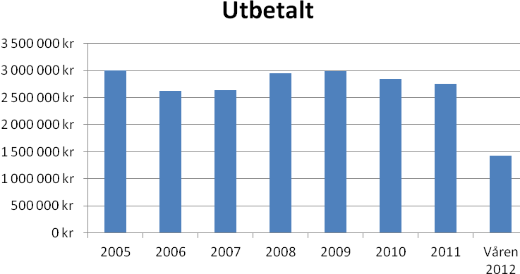 Lokalt aktivitetsstöd