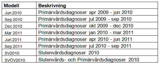 Genomförda ACG-körningar Landstinget Värmland har sedan införande av ACG sparat listningsfiler, diagnosfiler, och ACGkörningar för varje månad.
