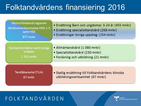 7.1 Folktandvårdens finansiering Drygt 80 procent av Folktandvårdens verksamhet bedrivs på en öppen marknad i konkurrens med övriga aktörer på tandvårdsmarknaden.