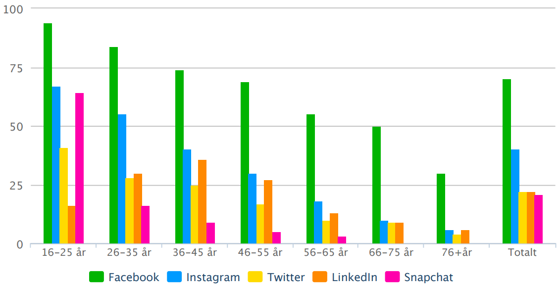 Sociala mediers