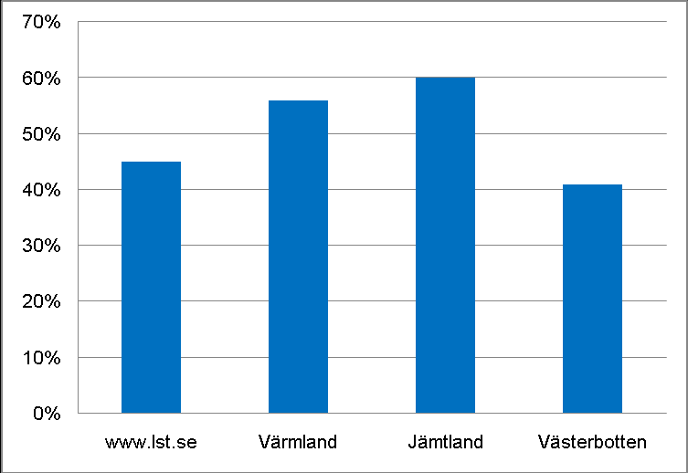 Figur 14: Webbplatsen har en bra sökfunktion, det är lätt att hitta med hjälp av sökrutan. * Antal respondenter som besvarat frågan: www.lst.